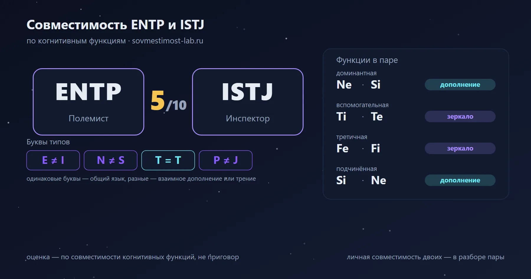 Совместимость ENTP и ISTJ — 5 из 10 по когнитивным функциям: буквы типов и стеки функций