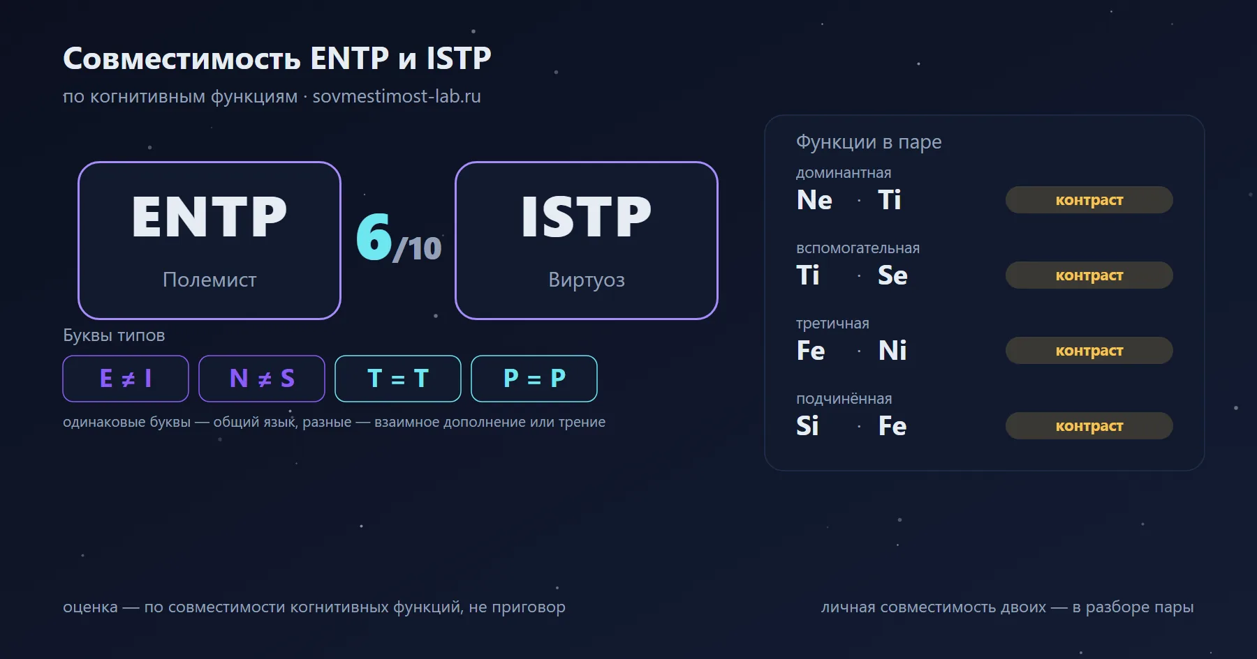 Совместимость ENTP и ISTP — 6 из 10 по когнитивным функциям: буквы типов и стеки функций