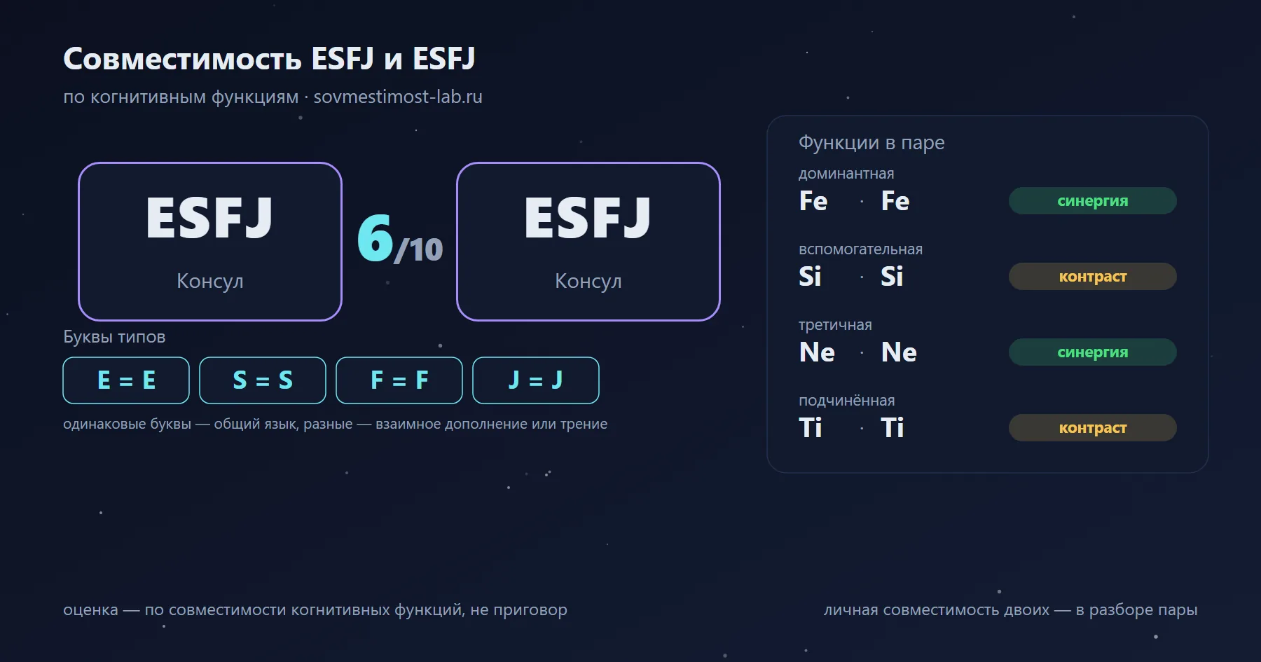 Совместимость ESFJ и ESFJ — 6 из 10 по когнитивным функциям: буквы типов и стеки функций