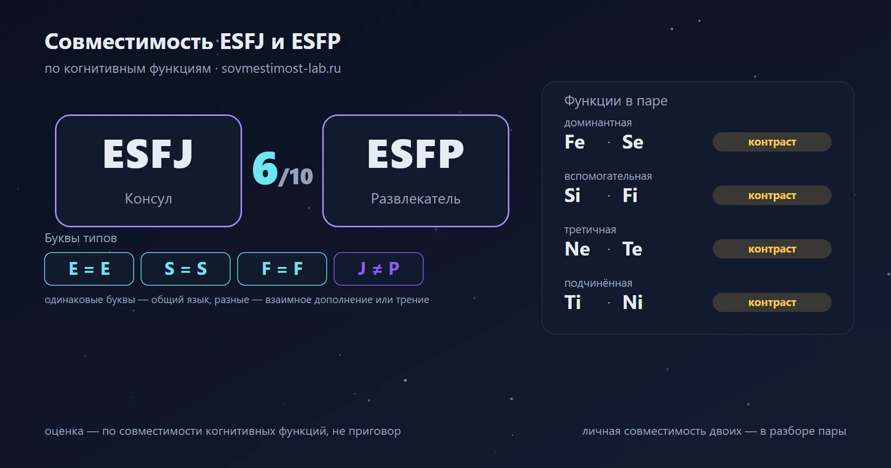 Совместимость ESFJ и ESFP — 6 из 10 по когнитивным функциям: буквы типов и стеки функций