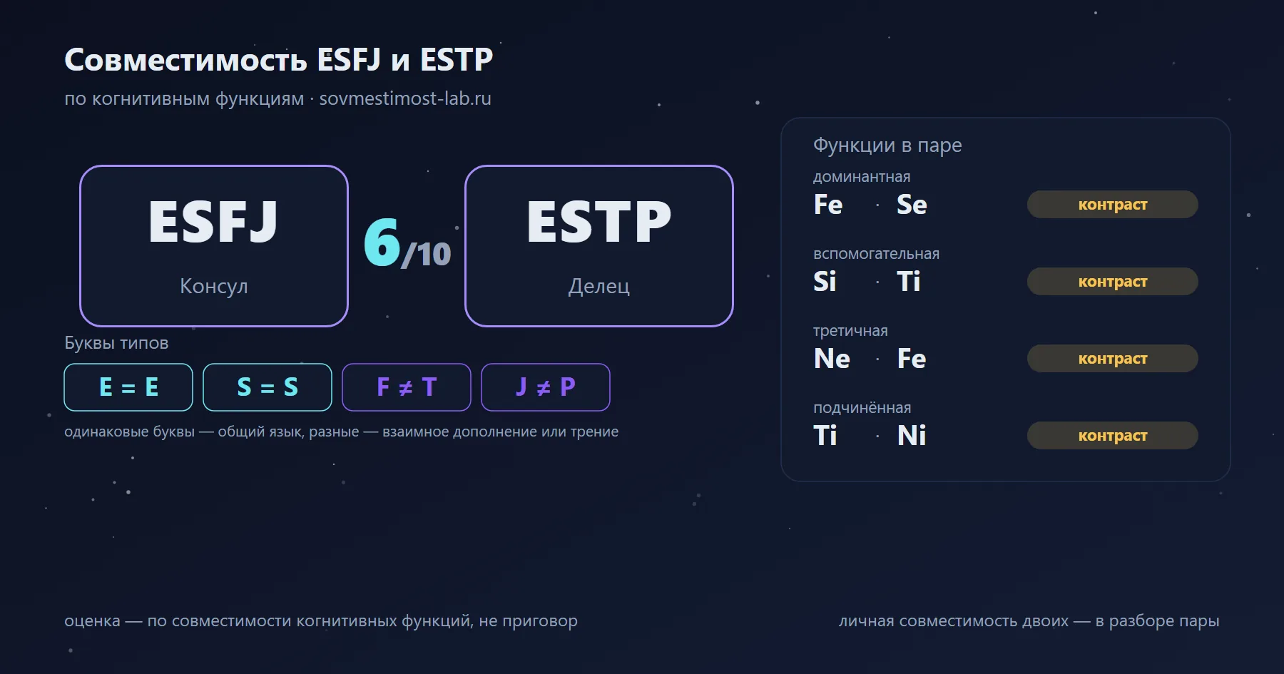 Совместимость ESFJ и ESTP — 6 из 10 по когнитивным функциям: буквы типов и стеки функций