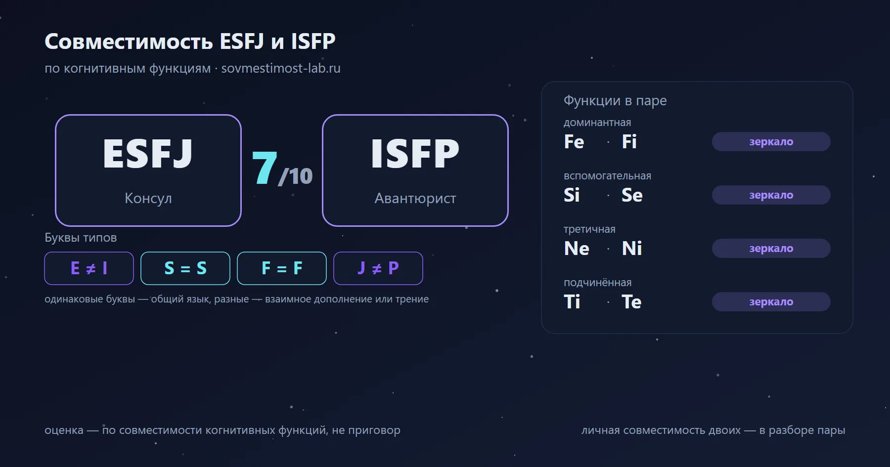 Совместимость ESFJ и ISFP — 7 из 10 по когнитивным функциям: буквы типов и стеки функций