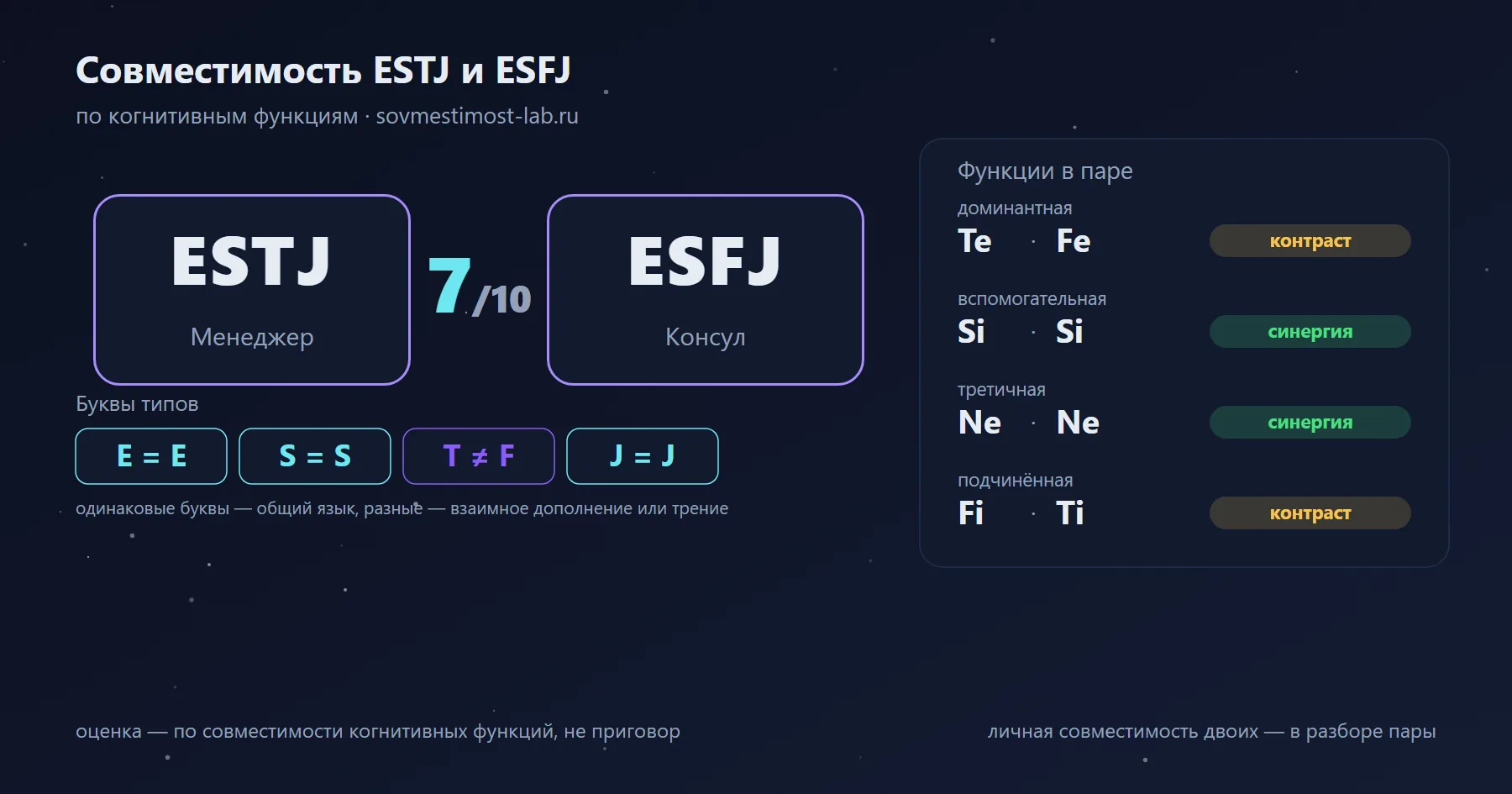 Совместимость ESTJ и ESFJ — 7 из 10 по когнитивным функциям: буквы типов и стеки функций
