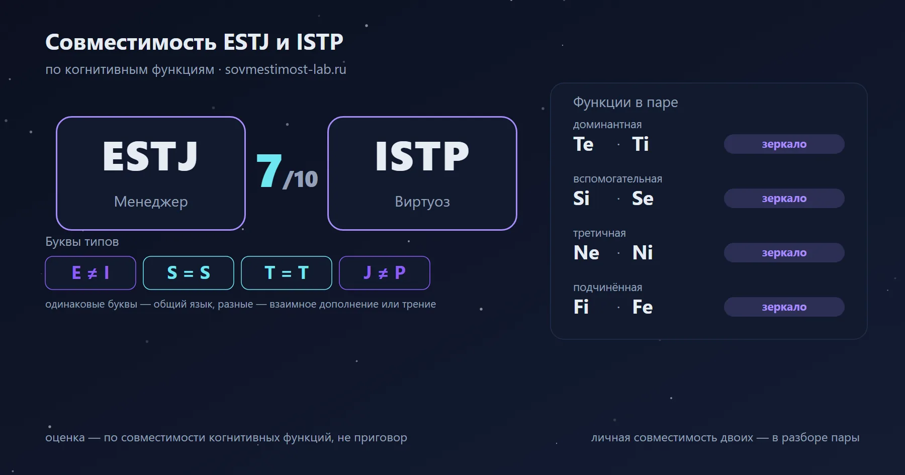Совместимость ESTJ и ISTP — 7 из 10 по когнитивным функциям: буквы типов и стеки функций