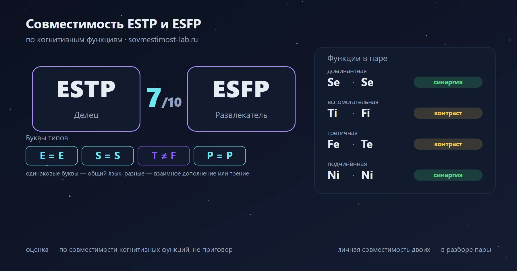 Совместимость ESTP и ESFP — 7 из 10 по когнитивным функциям: буквы типов и стеки функций