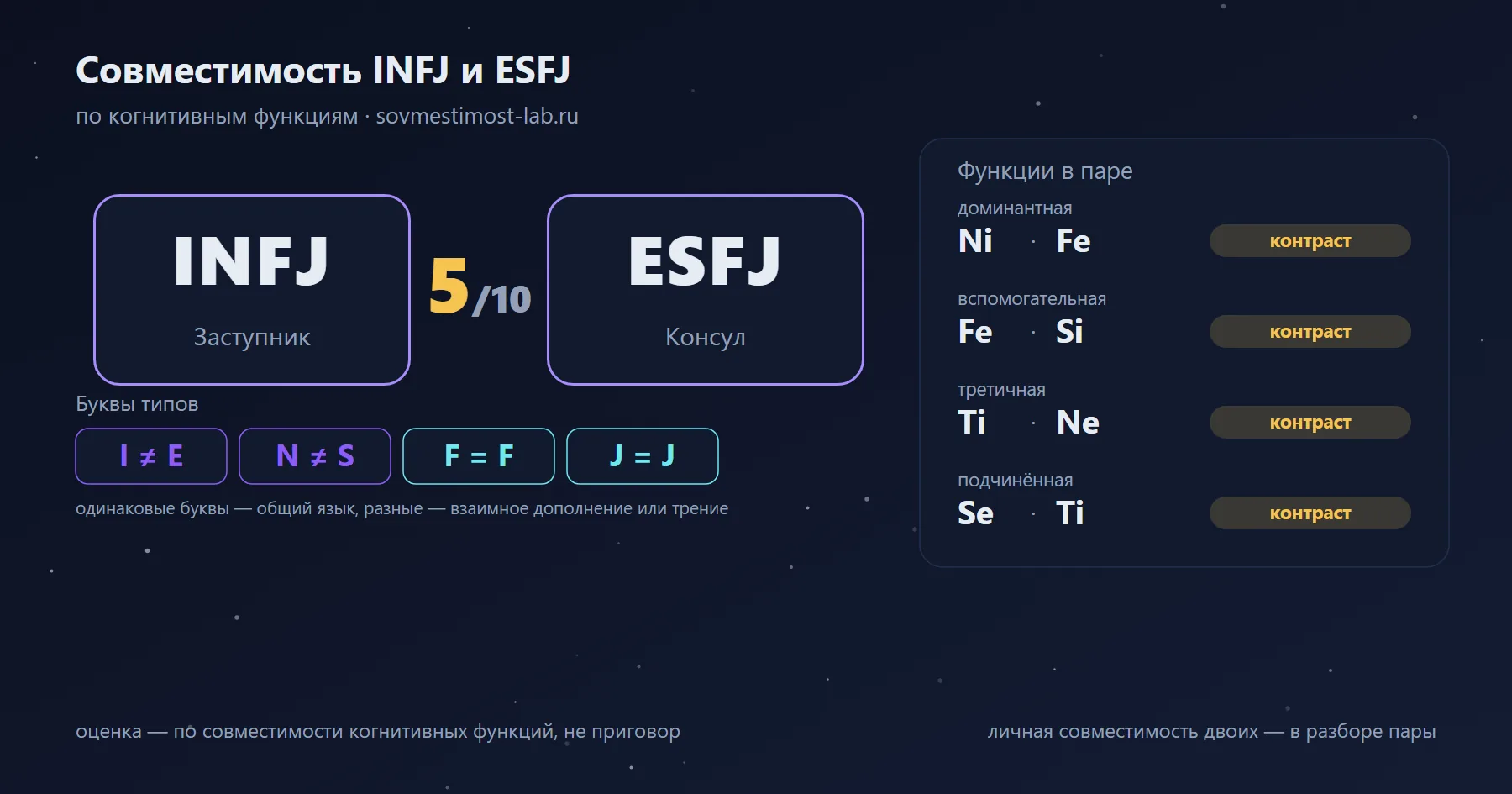Совместимость INFJ и ESFJ — 5 из 10 по когнитивным функциям: буквы типов и стеки функций
