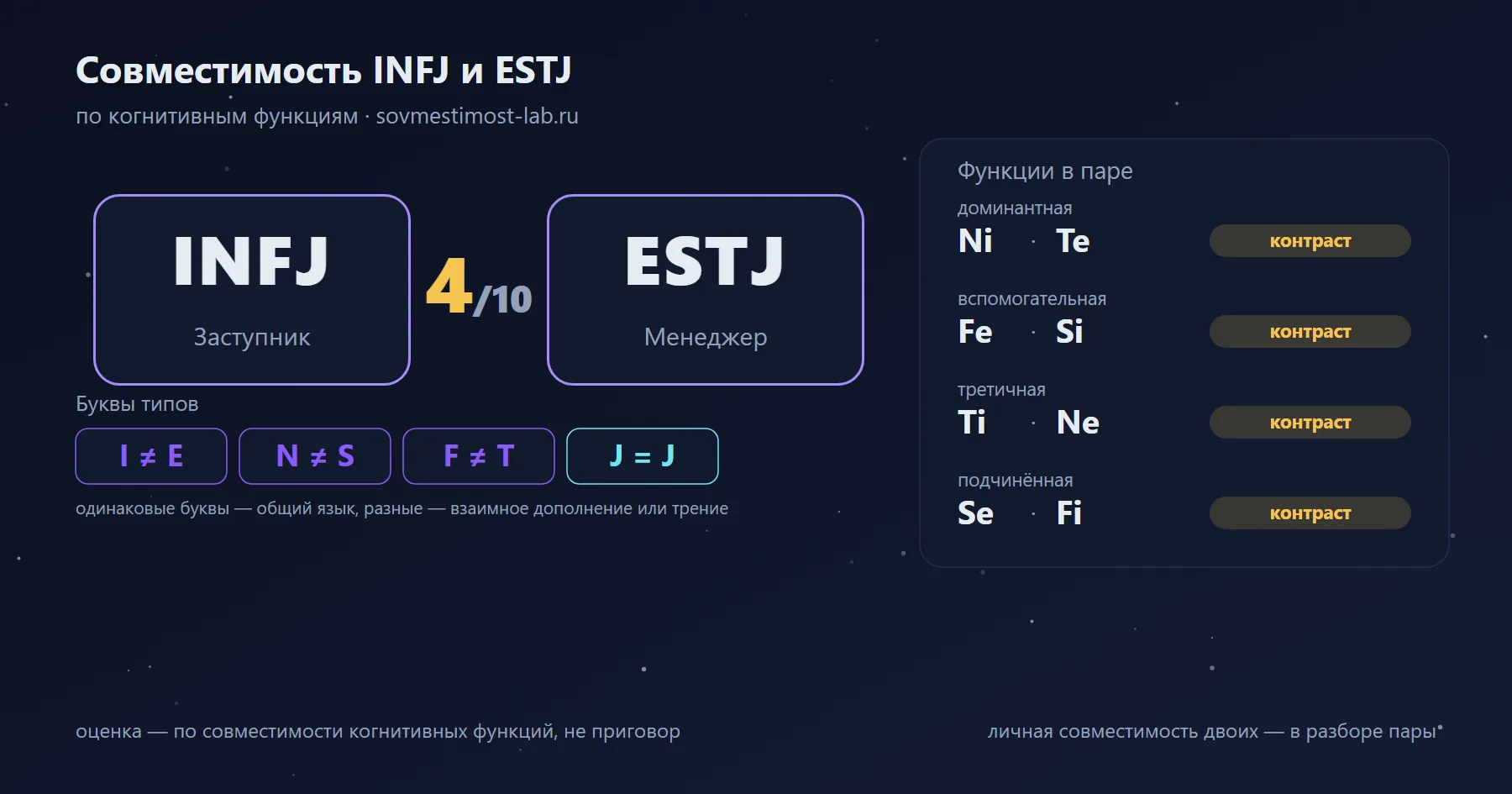 Совместимость INFJ и ESTJ — 4 из 10 по когнитивным функциям: буквы типов и стеки функций