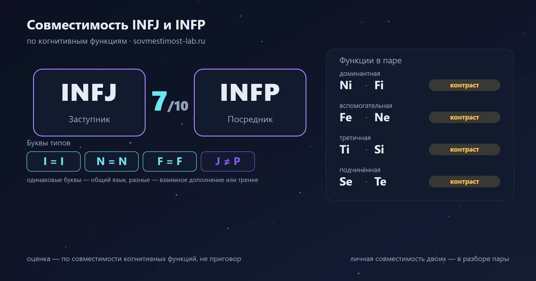 Совместимость INFJ и INFP — 7 из 10 по когнитивным функциям: буквы типов и стеки функций