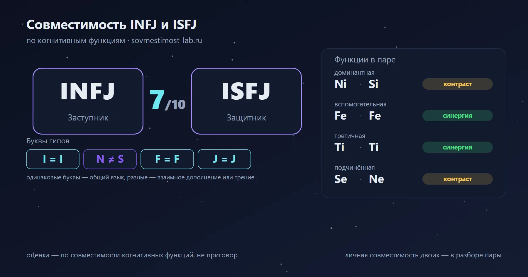 Совместимость INFJ и ISFJ — 7 из 10 по когнитивным функциям: буквы типов и стеки функций