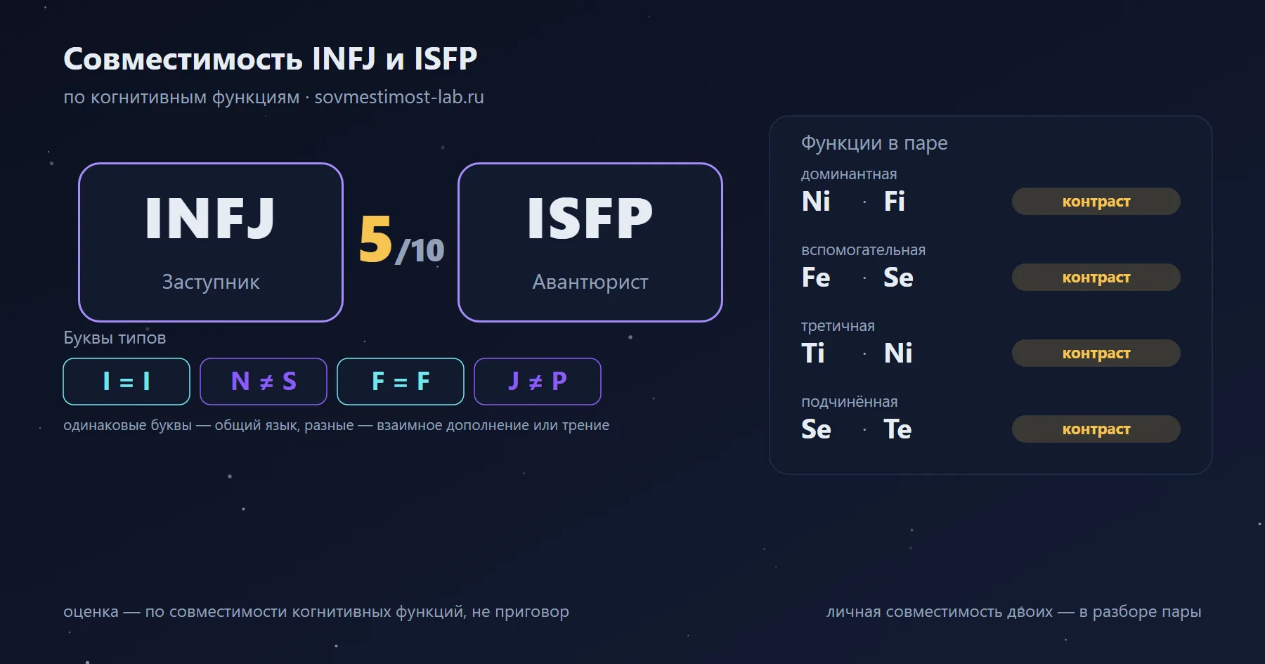 Совместимость INFJ и ISFP — 5 из 10 по когнитивным функциям: буквы типов и стеки функций