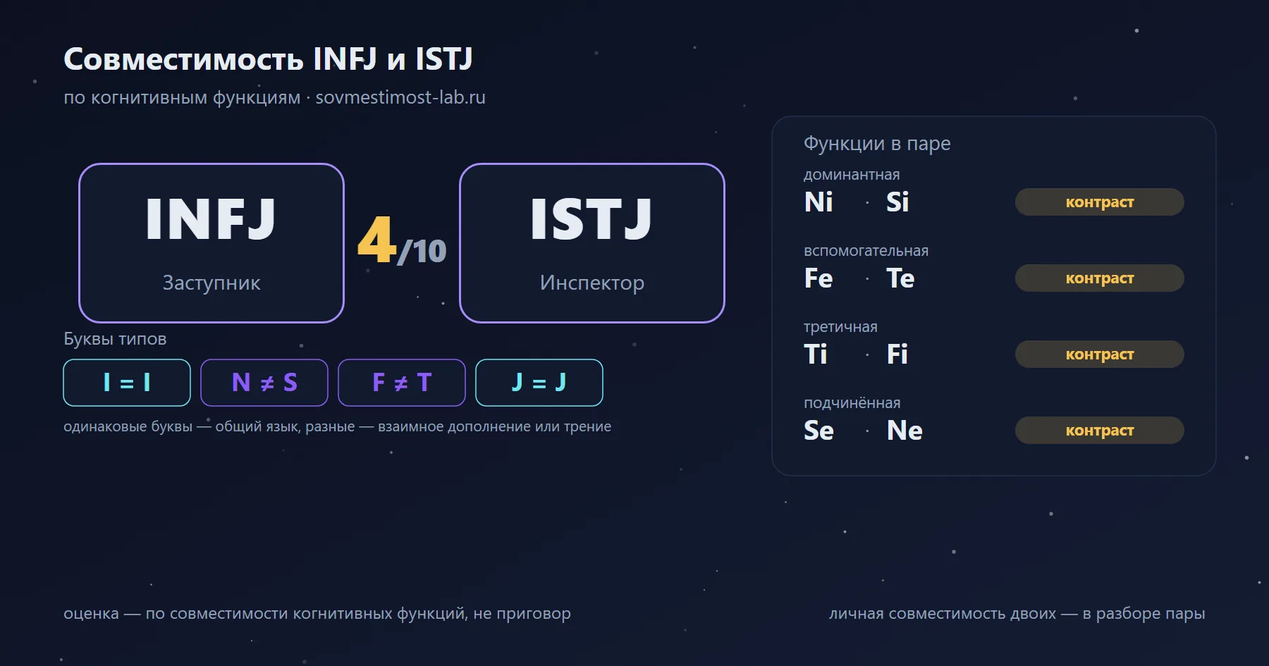 Совместимость INFJ и ISTJ — 4 из 10 по когнитивным функциям: буквы типов и стеки функций