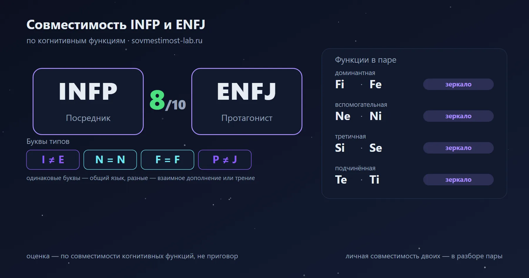Совместимость INFP и ENFJ — 8 из 10 по когнитивным функциям: буквы типов и стеки функций