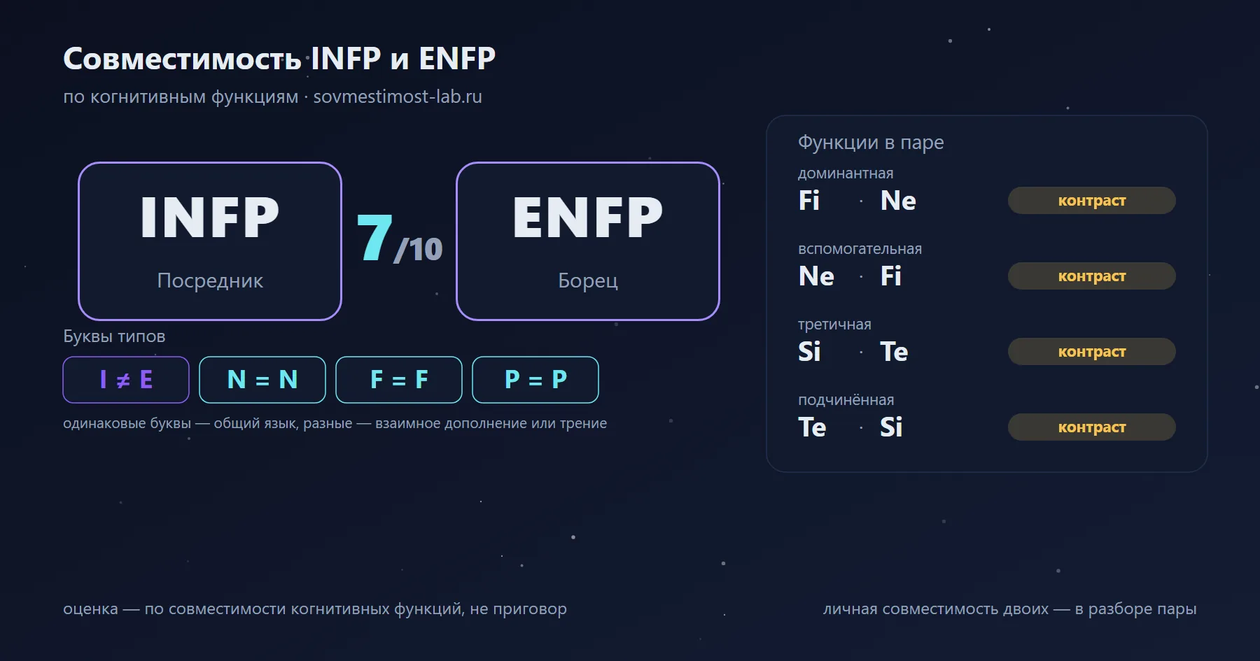 Совместимость INFP и ENFP — 7 из 10 по когнитивным функциям: буквы типов и стеки функций