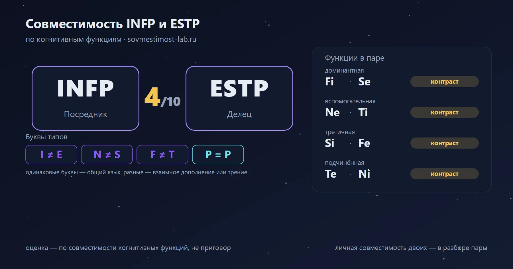 Совместимость INFP и ESTP — 4 из 10 по когнитивным функциям: буквы типов и стеки функций