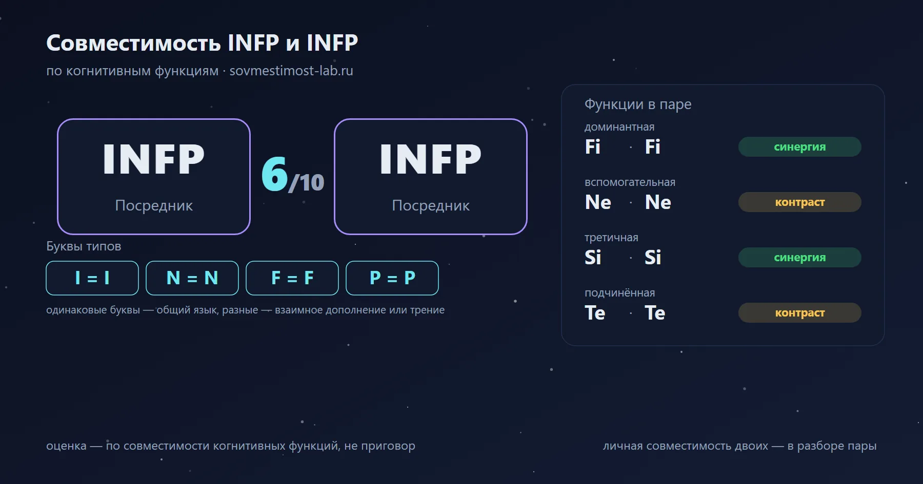 Совместимость INFP и INFP — 6 из 10 по когнитивным функциям: буквы типов и стеки функций