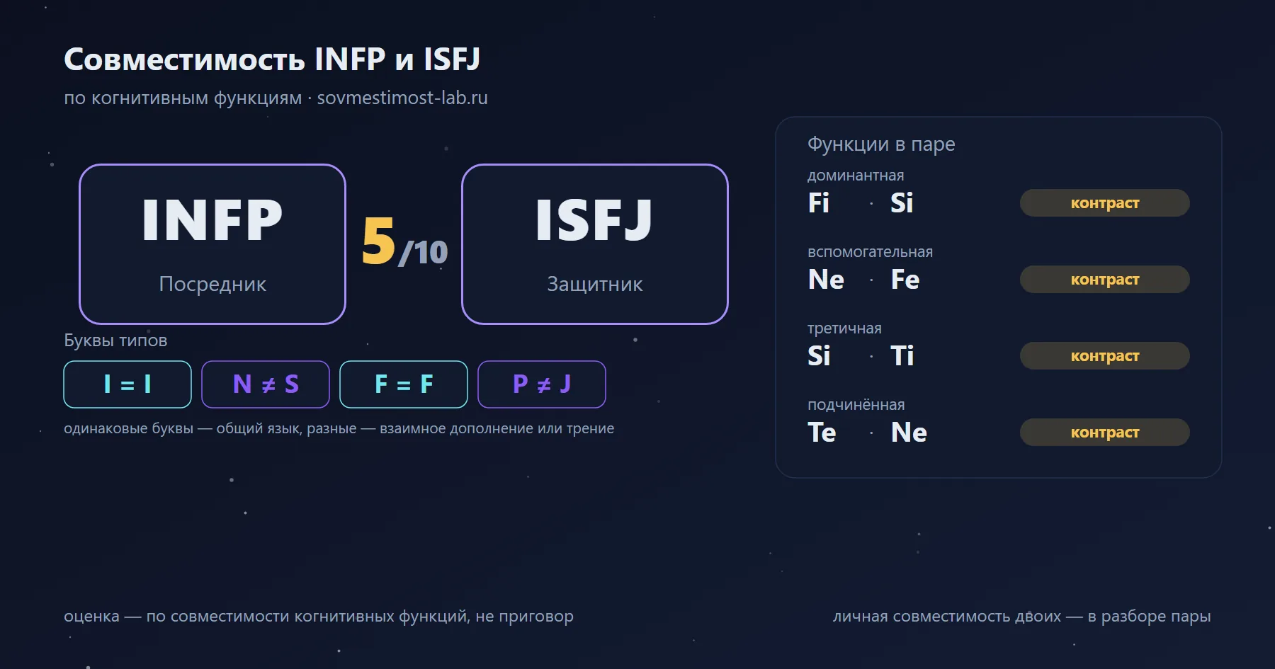 Совместимость INFP и ISFJ — 5 из 10 по когнитивным функциям: буквы типов и стеки функций