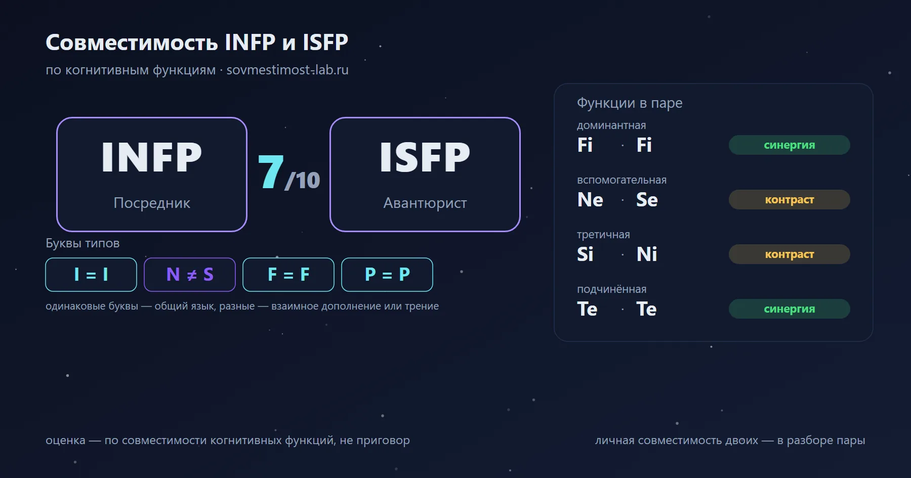 Совместимость INFP и ISFP — 7 из 10 по когнитивным функциям: буквы типов и стеки функций