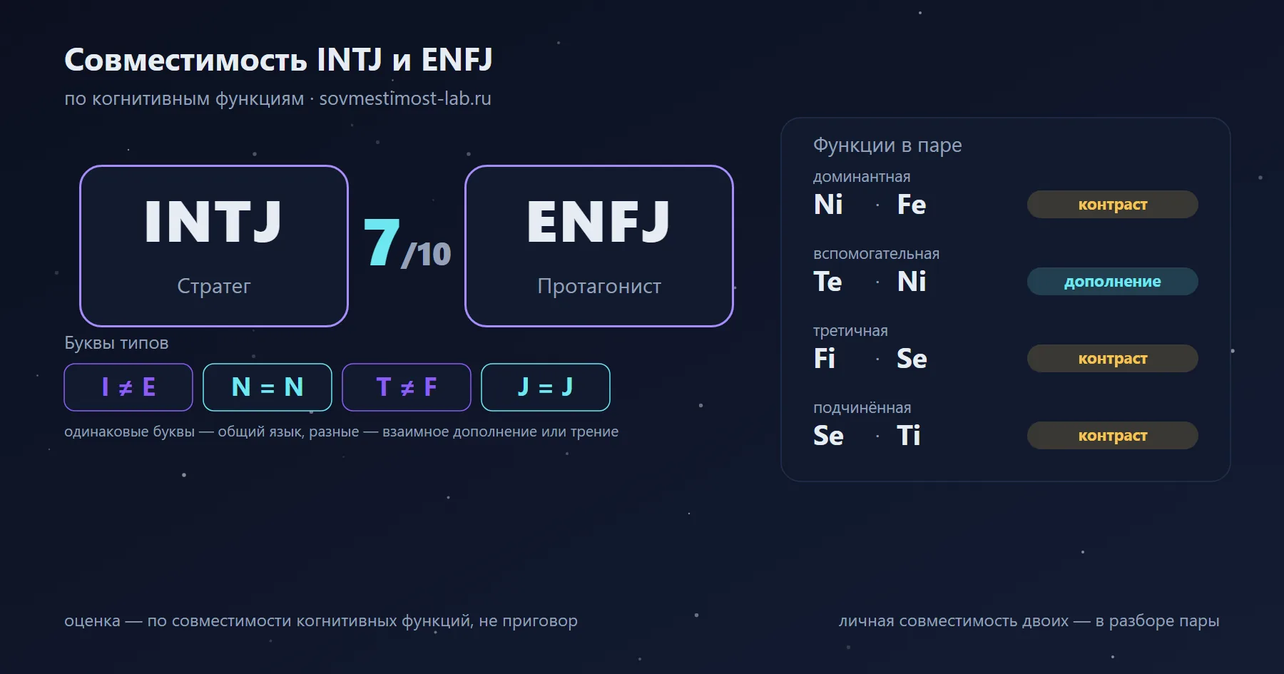 Совместимость INTJ и ENFJ — 7 из 10 по когнитивным функциям: буквы типов и стеки функций