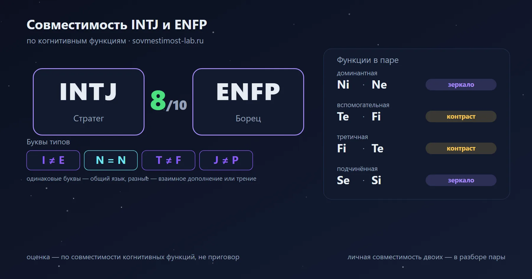 Совместимость INTJ и ENFP — 8 из 10 по когнитивным функциям: буквы типов и стеки функций