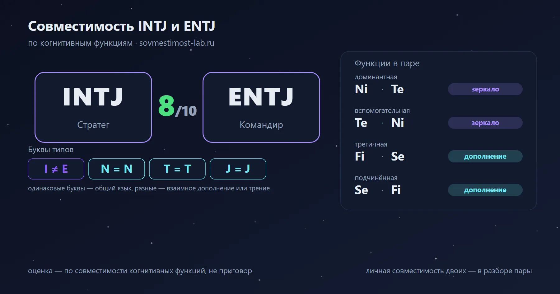 Совместимость INTJ и ENTJ — 8 из 10 по когнитивным функциям: буквы типов и стеки функций
