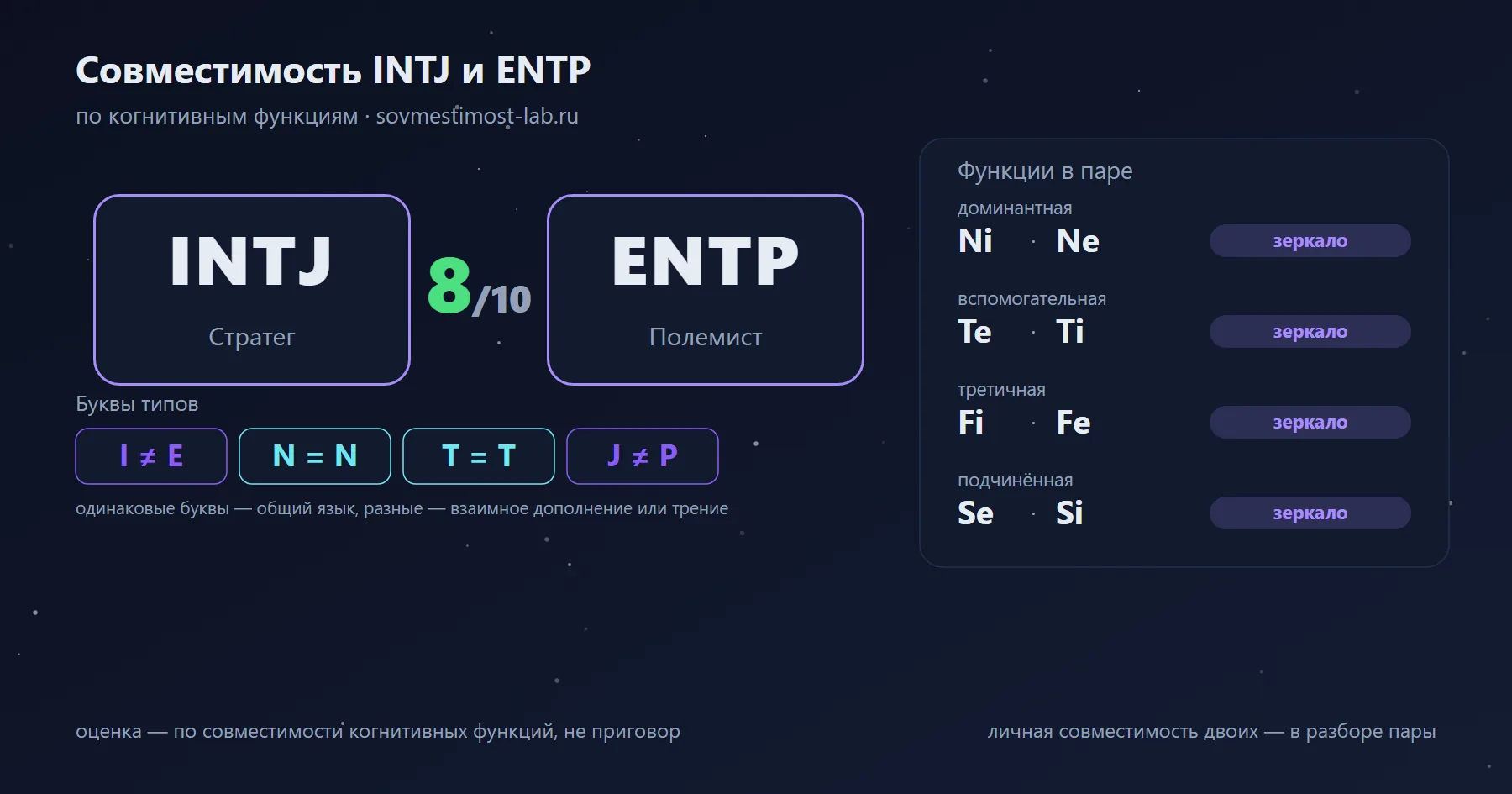 Совместимость INTJ и ENTP — 8 из 10 по когнитивным функциям: буквы типов и стеки функций