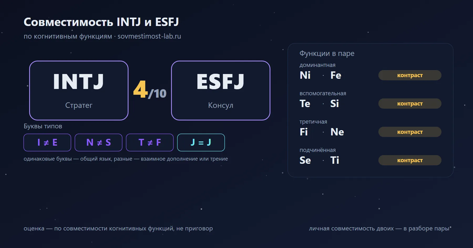 Совместимость INTJ и ESFJ — 4 из 10 по когнитивным функциям: буквы типов и стеки функций