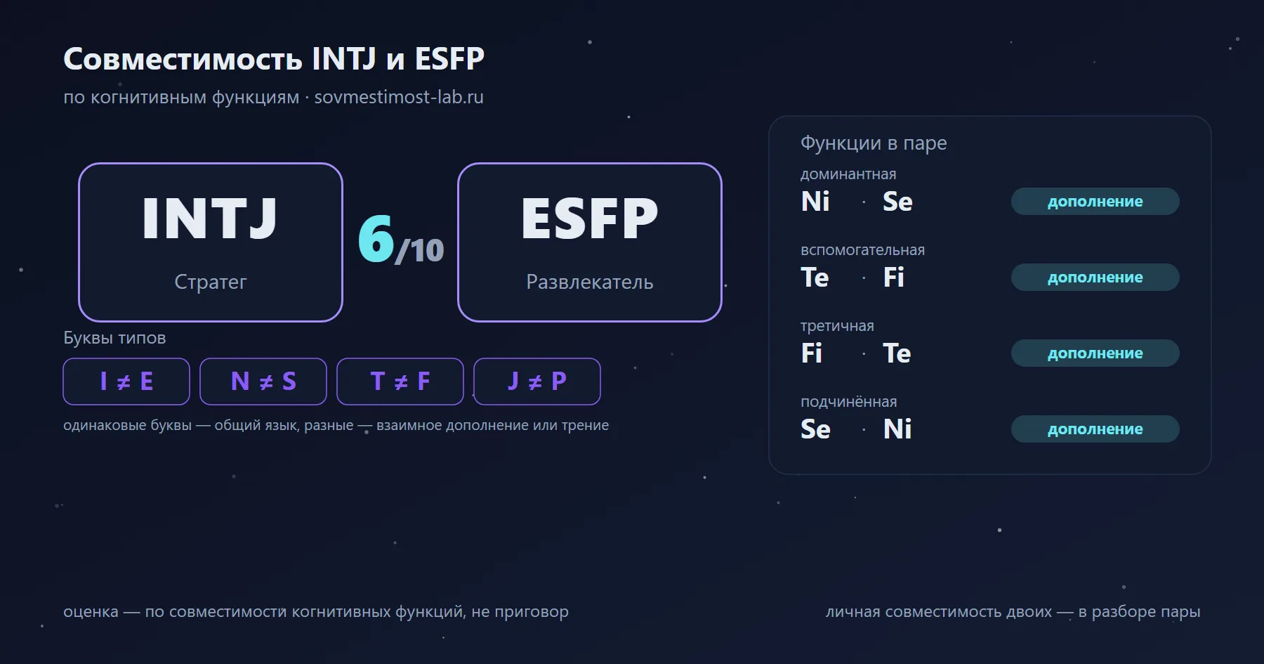 Совместимость INTJ и ESFP — 6 из 10 по когнитивным функциям: буквы типов и стеки функций
