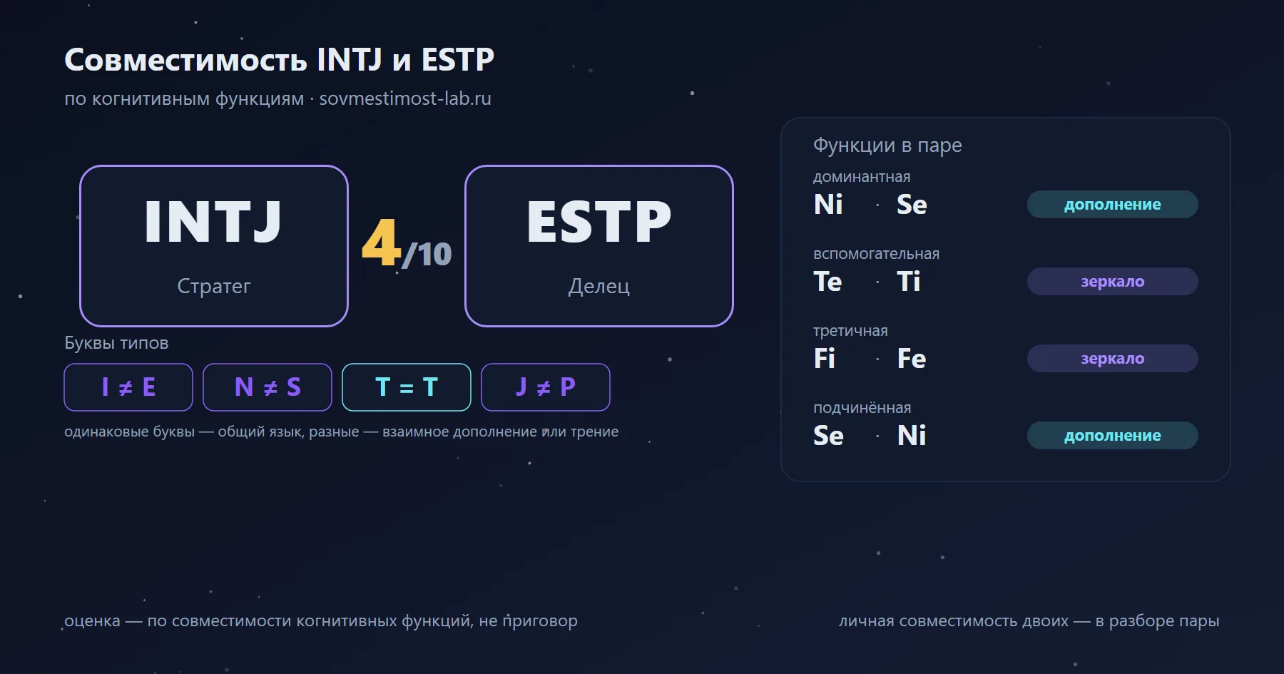 Совместимость INTJ и ESTP — 4 из 10 по когнитивным функциям: буквы типов и стеки функций