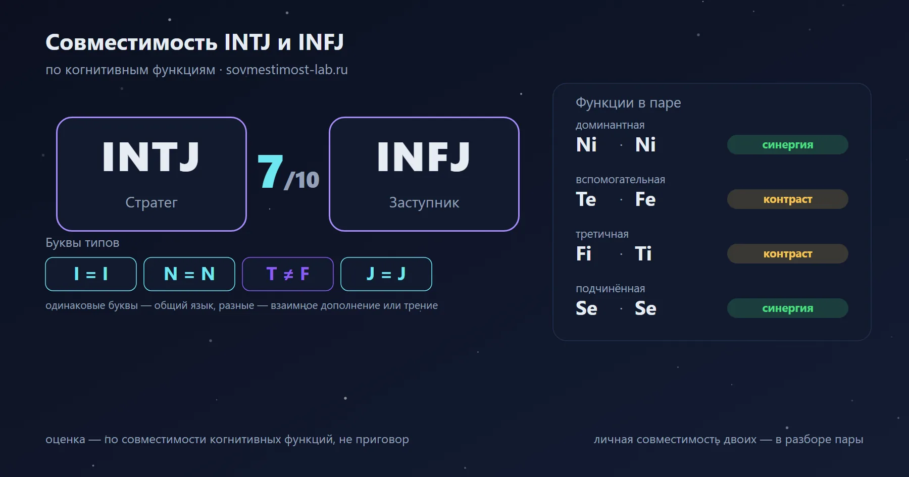 Совместимость INTJ и INFJ — 7 из 10 по когнитивным функциям: буквы типов и стеки функций