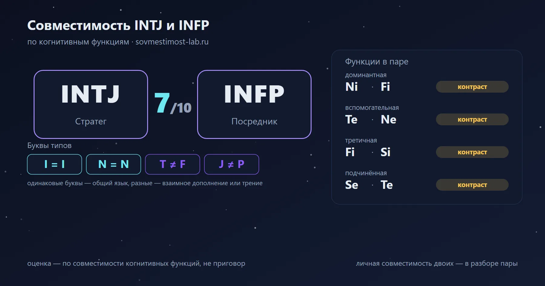 Совместимость INTJ и INFP — 7 из 10 по когнитивным функциям: буквы типов и стеки функций