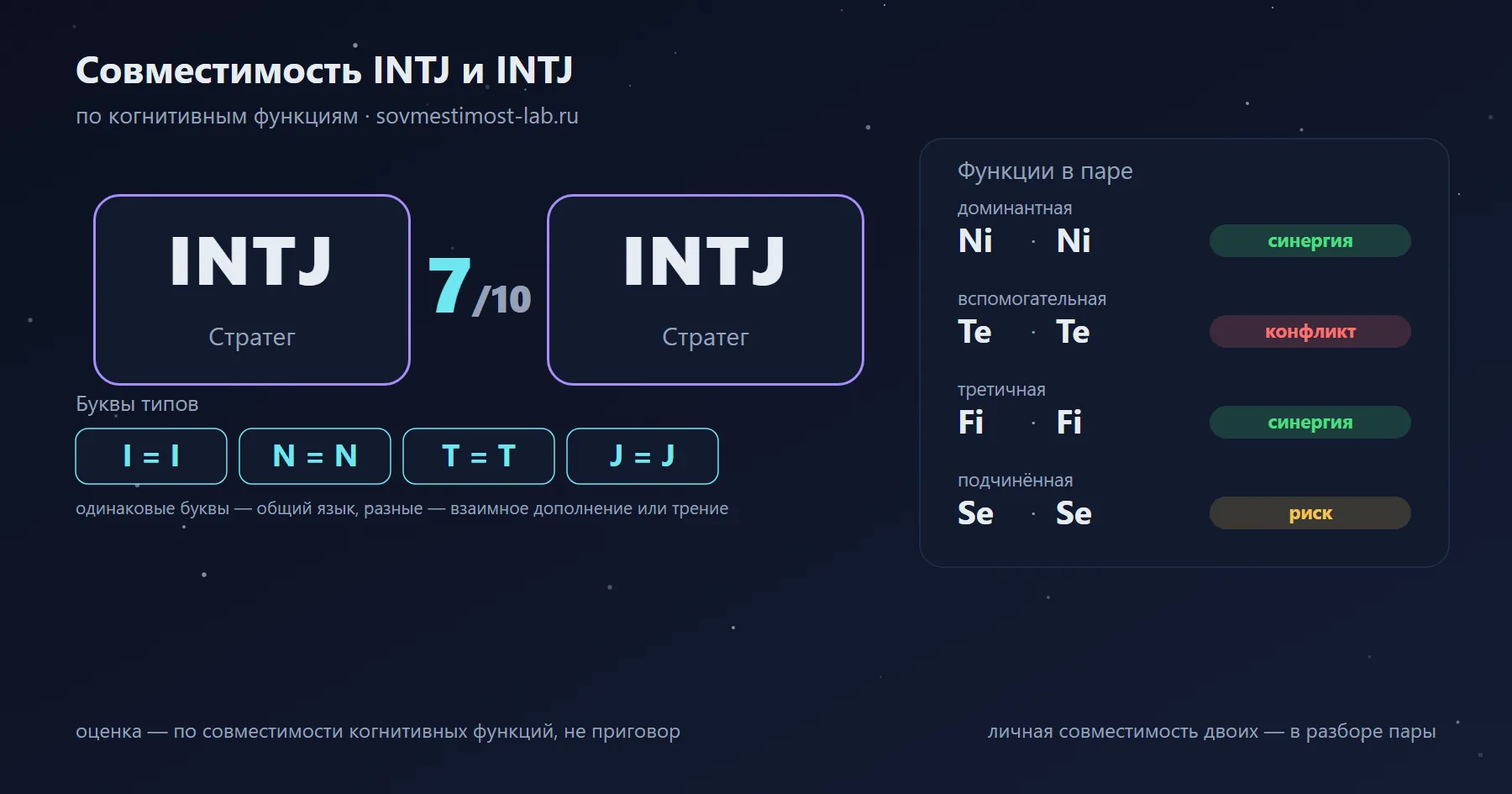 Совместимость INTJ и INTJ — 7 из 10 по когнитивным функциям: буквы типов и стеки функций