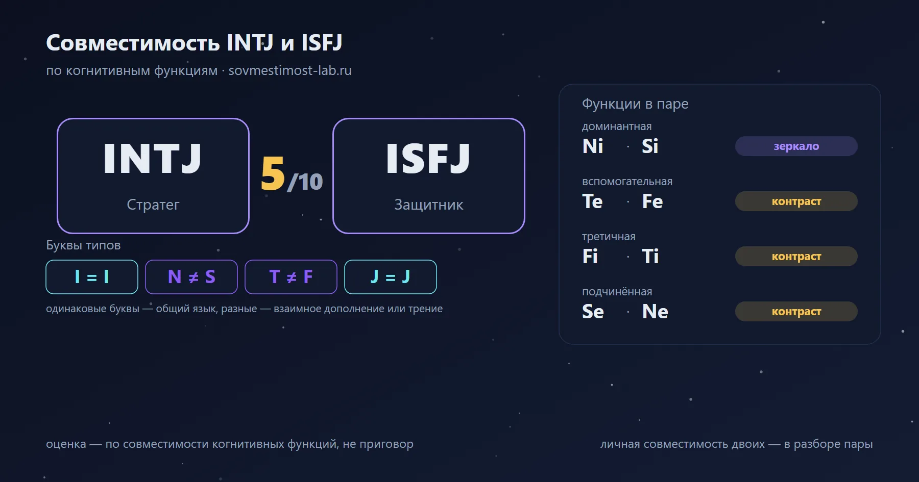 Совместимость INTJ и ISFJ — 5 из 10 по когнитивным функциям: буквы типов и стеки функций