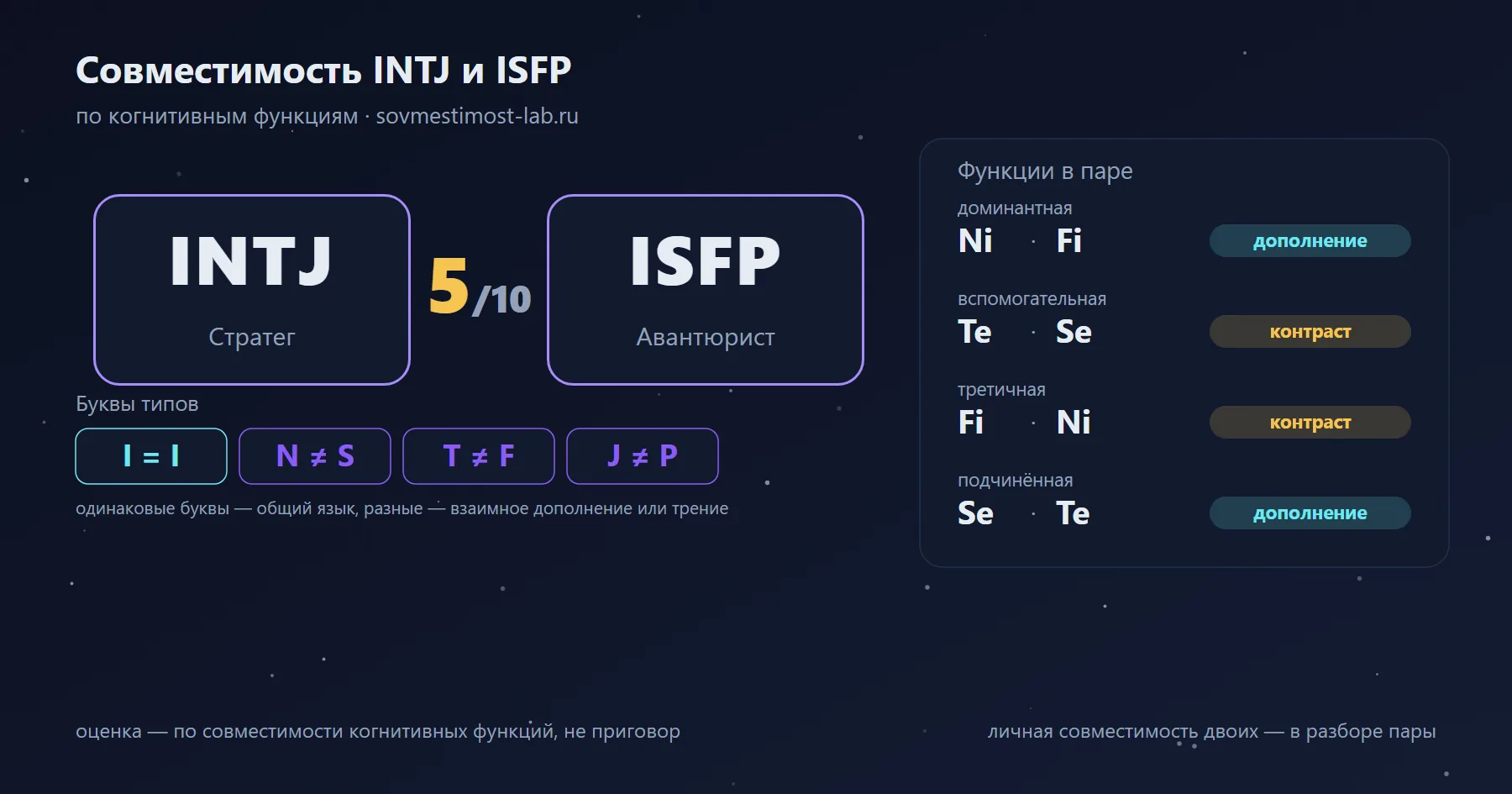 Совместимость INTJ и ISFP — 5 из 10 по когнитивным функциям: буквы типов и стеки функций