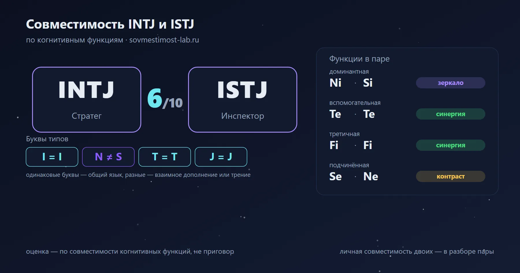 Совместимость INTJ и ISTJ — 6 из 10 по когнитивным функциям: буквы типов и стеки функций