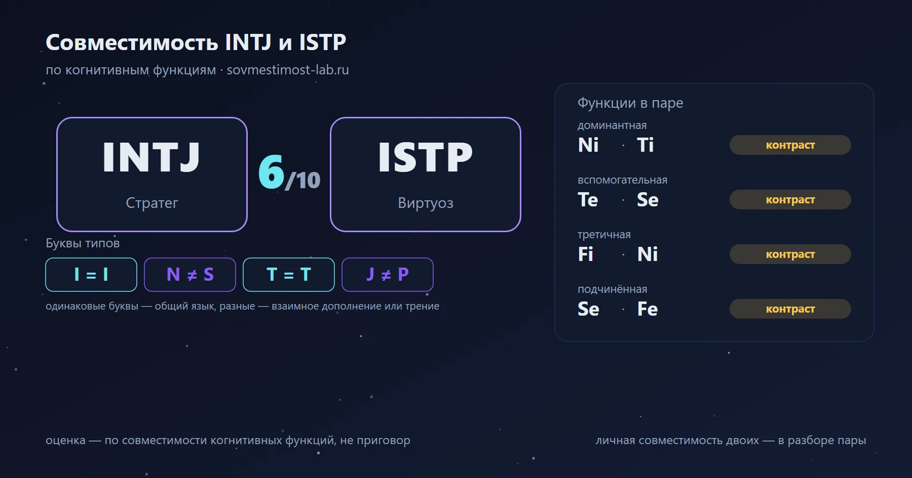 Совместимость INTJ и ISTP — 6 из 10 по когнитивным функциям: буквы типов и стеки функций