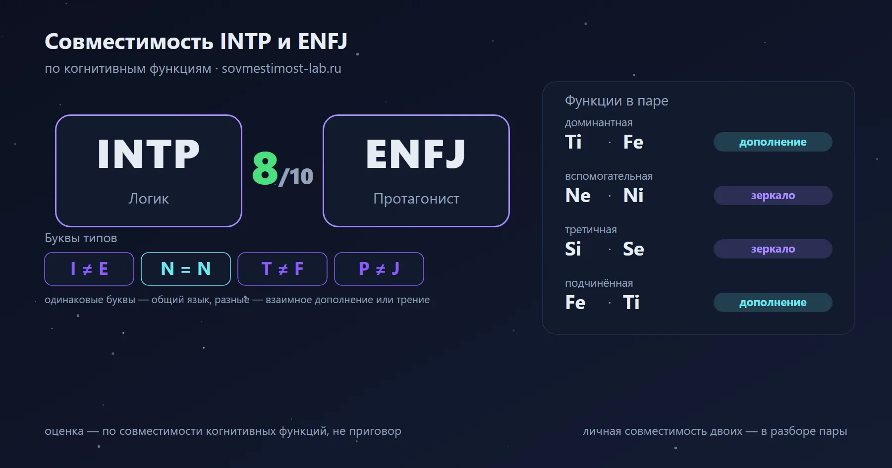 Совместимость INTP и ENFJ — 8 из 10 по когнитивным функциям: буквы типов и стеки функций
