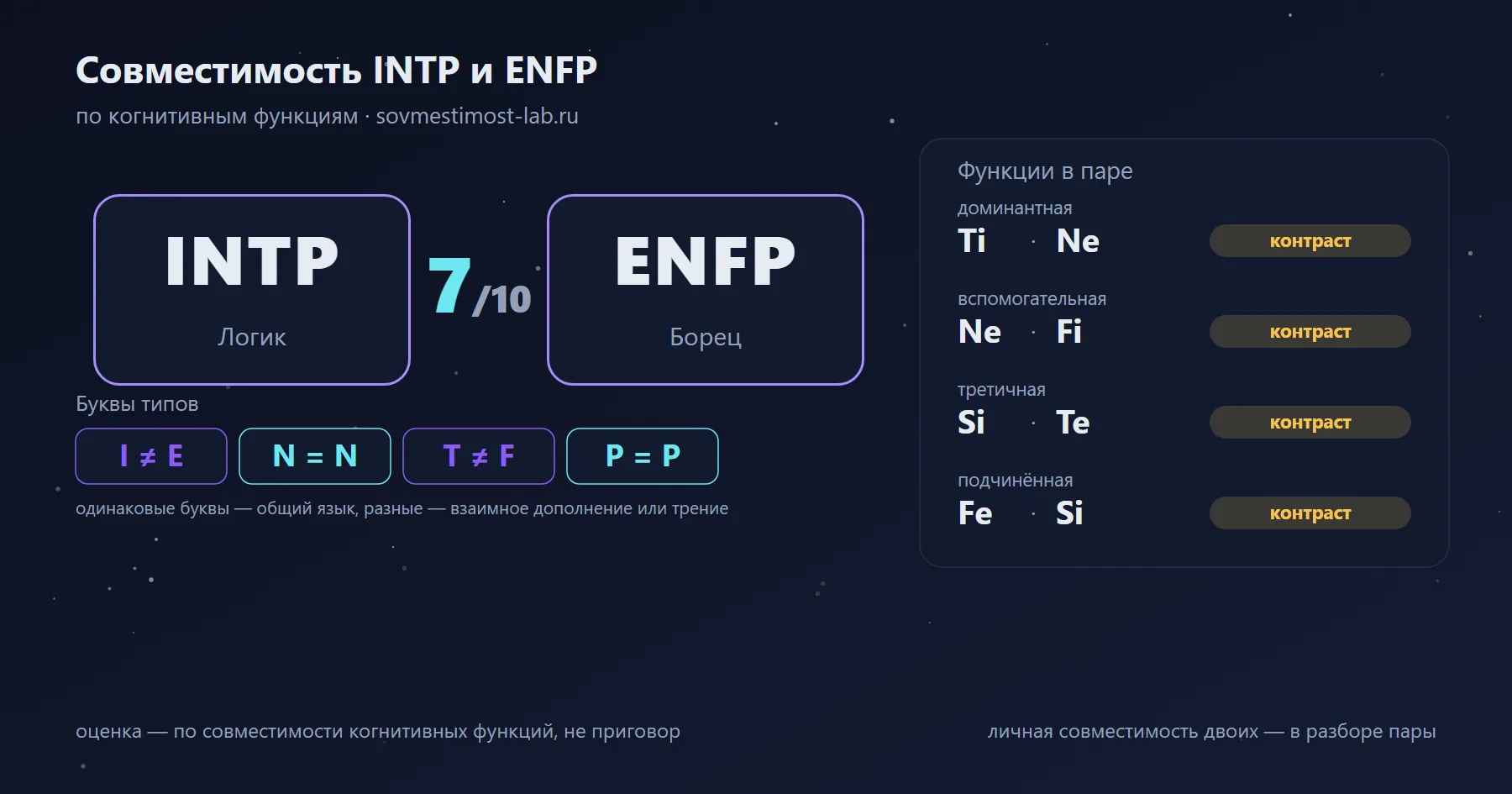 Совместимость INTP и ENFP — 7 из 10 по когнитивным функциям: буквы типов и стеки функций