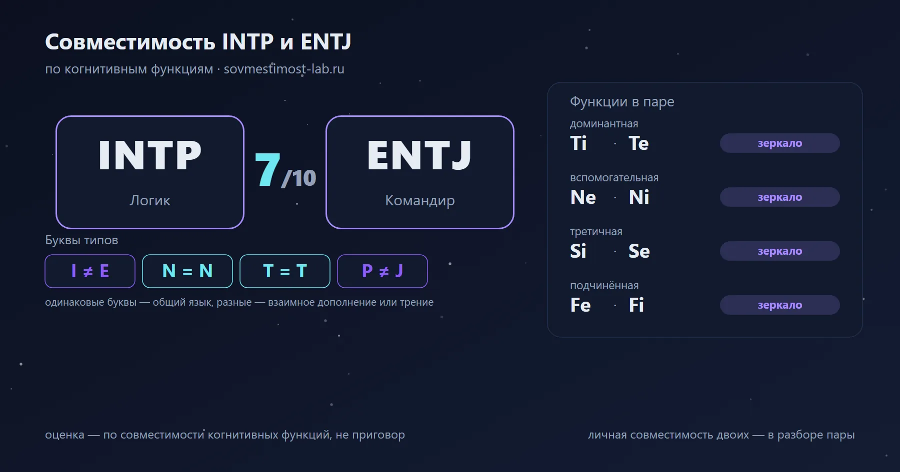 Совместимость INTP и ENTJ — 7 из 10 по когнитивным функциям: буквы типов и стеки функций