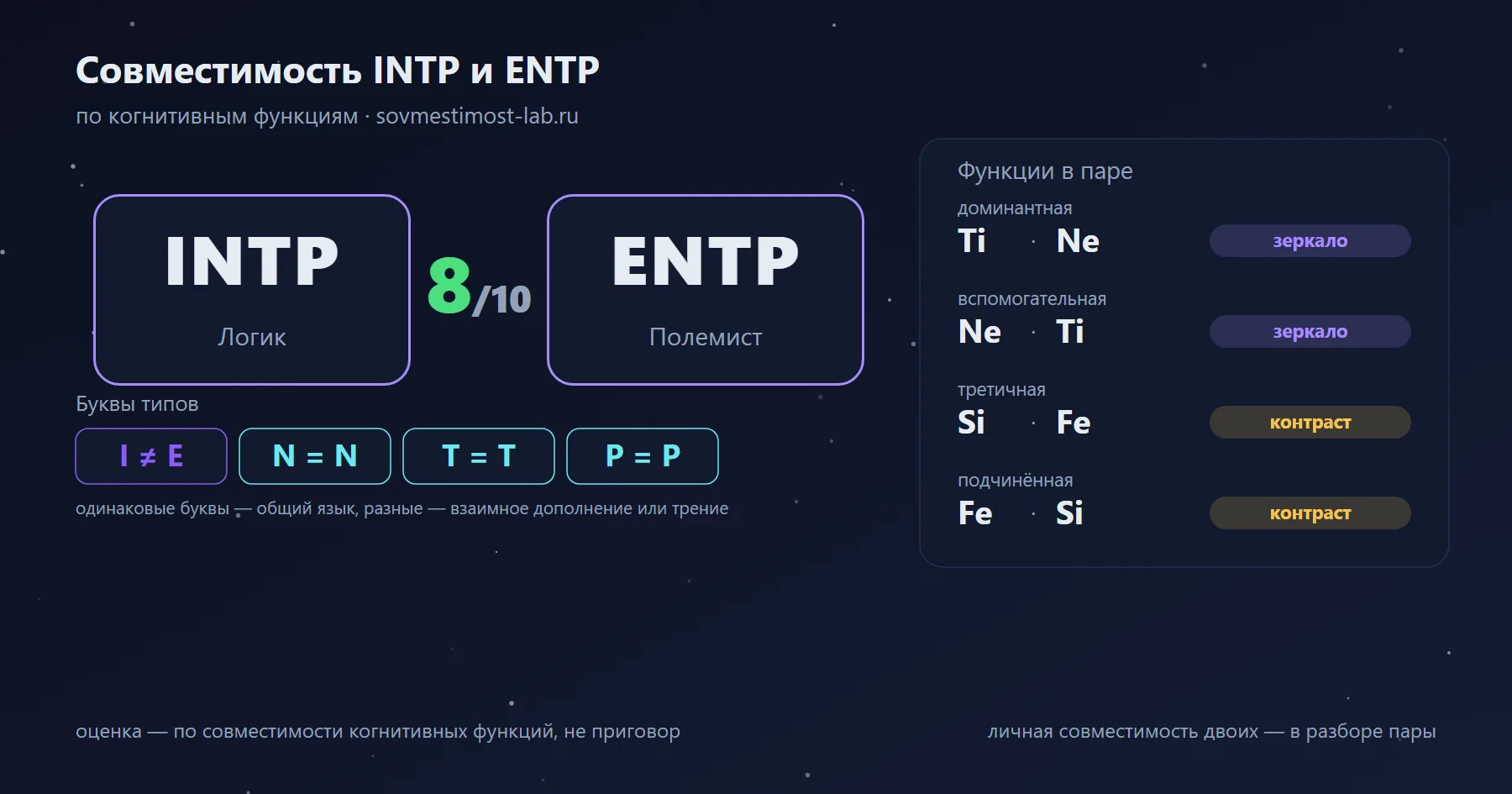 Совместимость INTP и ENTP — 8 из 10 по когнитивным функциям: буквы типов и стеки функций