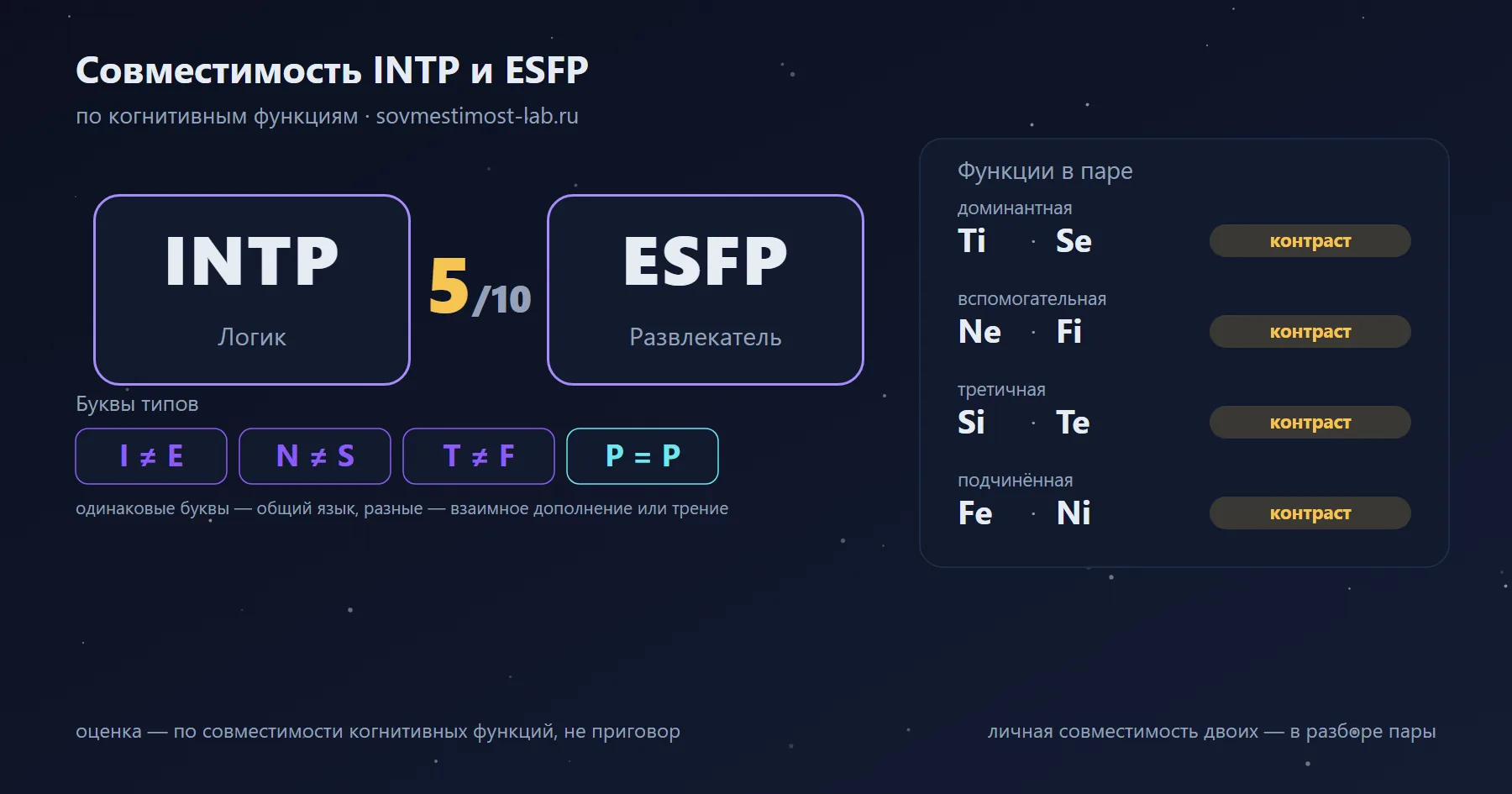 Совместимость INTP и ESFP — 5 из 10 по когнитивным функциям: буквы типов и стеки функций