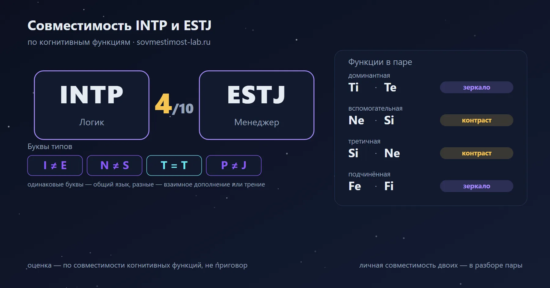 Совместимость INTP и ESTJ — 4 из 10 по когнитивным функциям: буквы типов и стеки функций