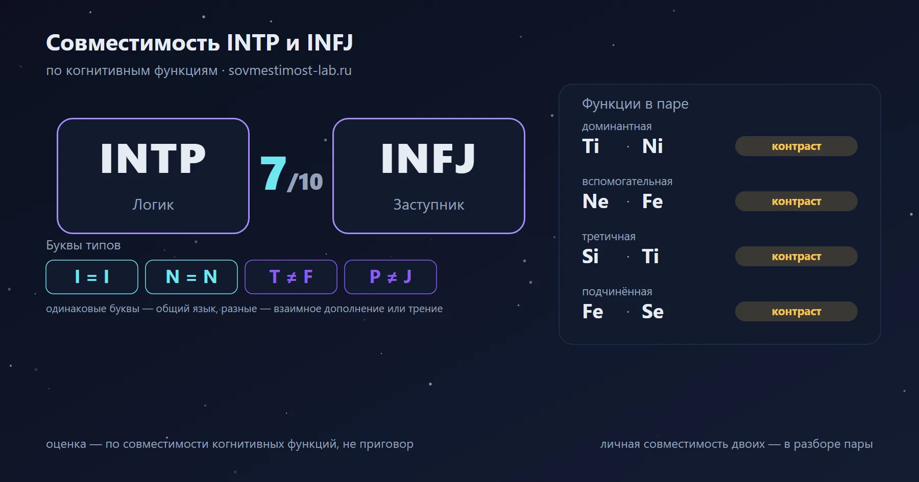 Совместимость INTP и INFJ — 7 из 10 по когнитивным функциям: буквы типов и стеки функций