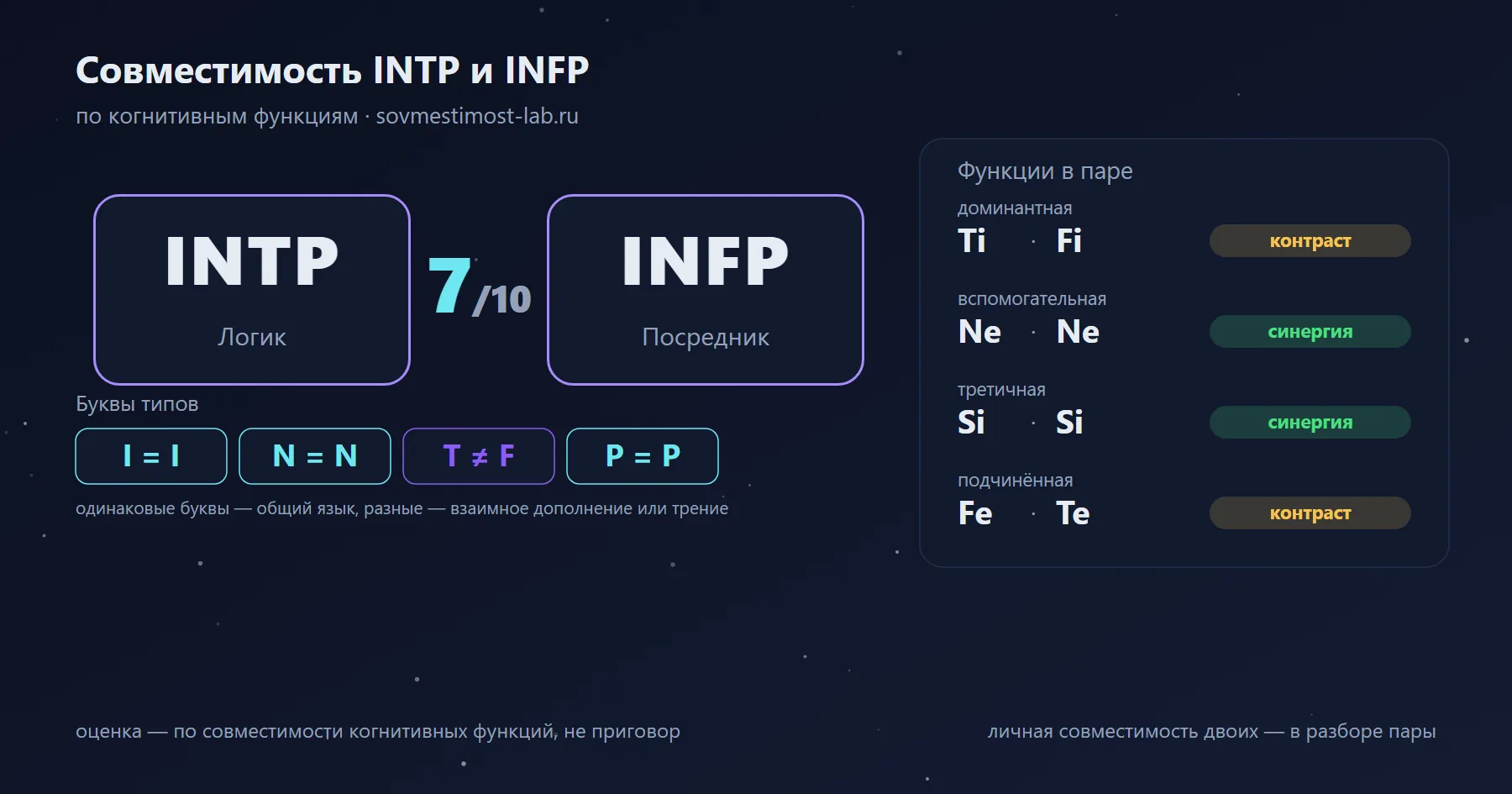 Совместимость INTP и INFP — 7 из 10 по когнитивным функциям: буквы типов и стеки функций