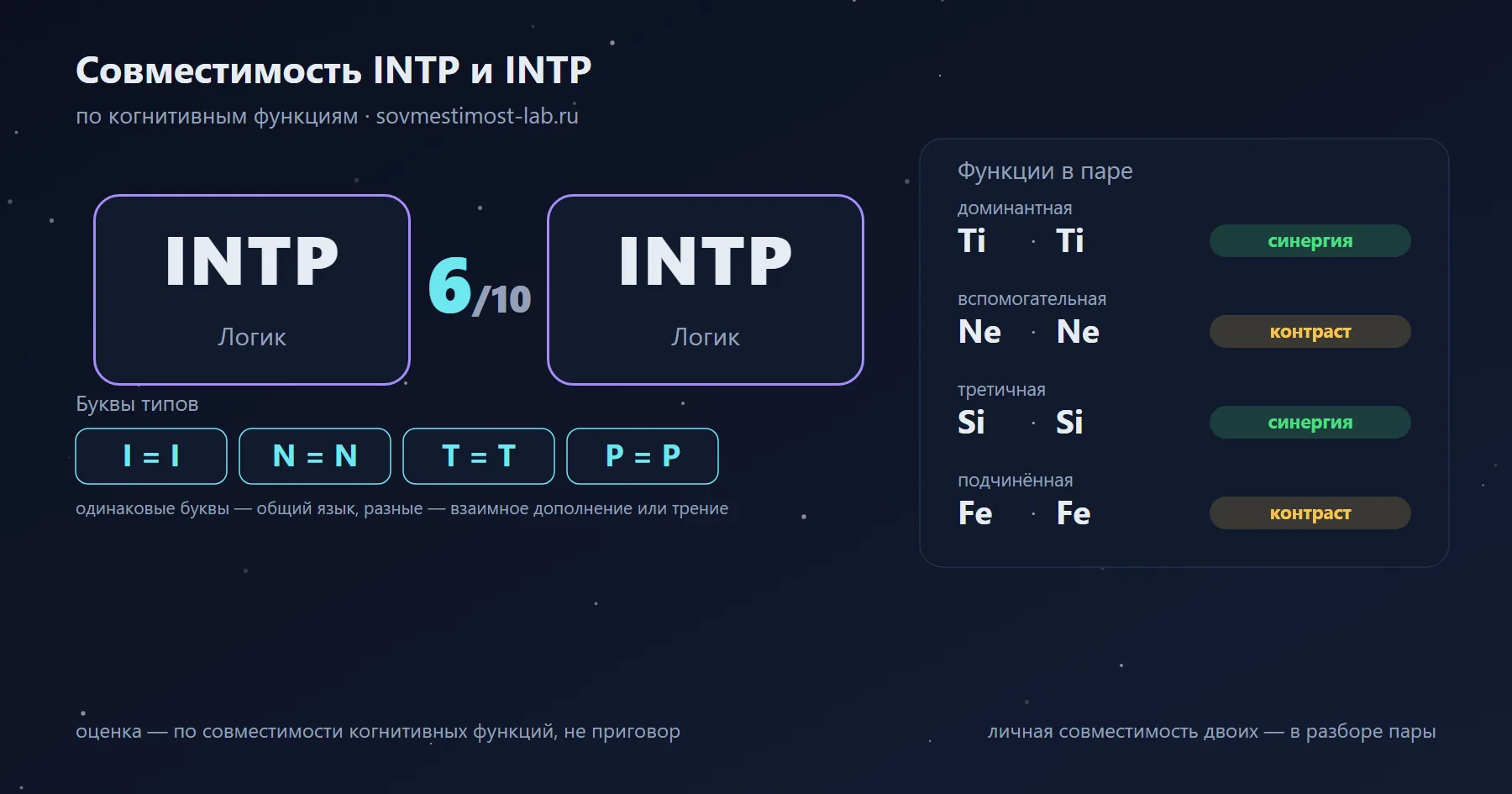 Совместимость INTP и INTP — 6 из 10 по когнитивным функциям: буквы типов и стеки функций