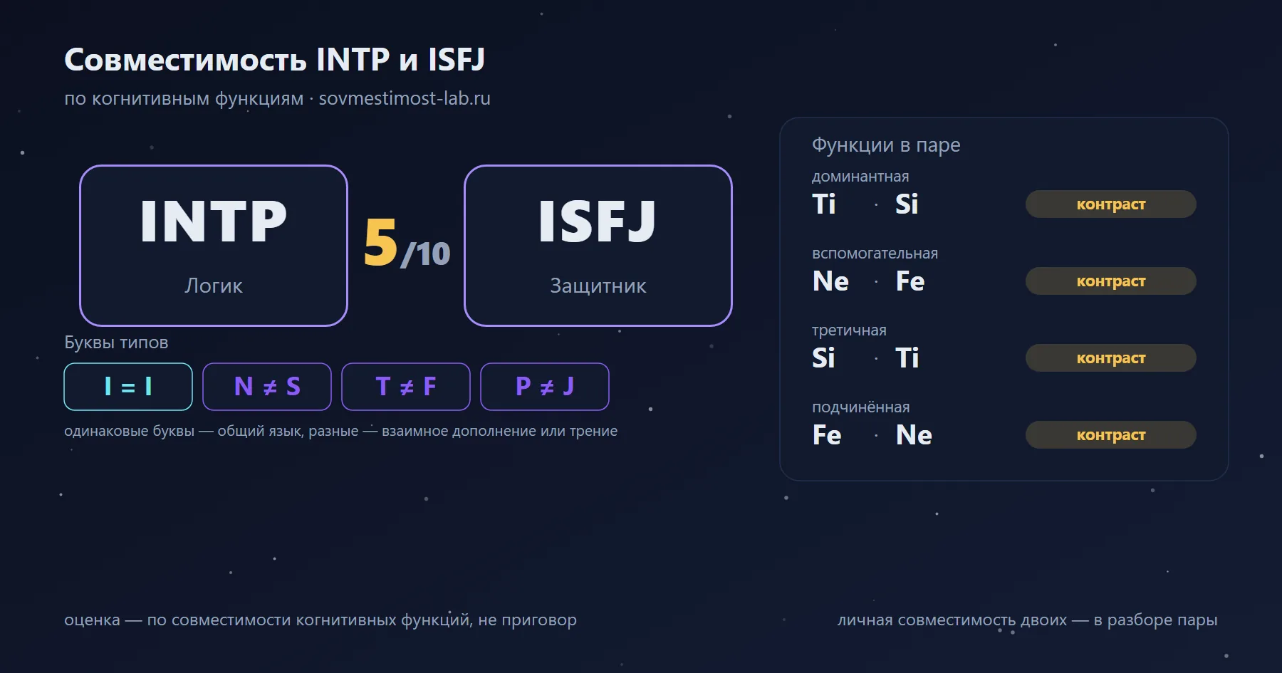 Совместимость INTP и ISFJ — 5 из 10 по когнитивным функциям: буквы типов и стеки функций