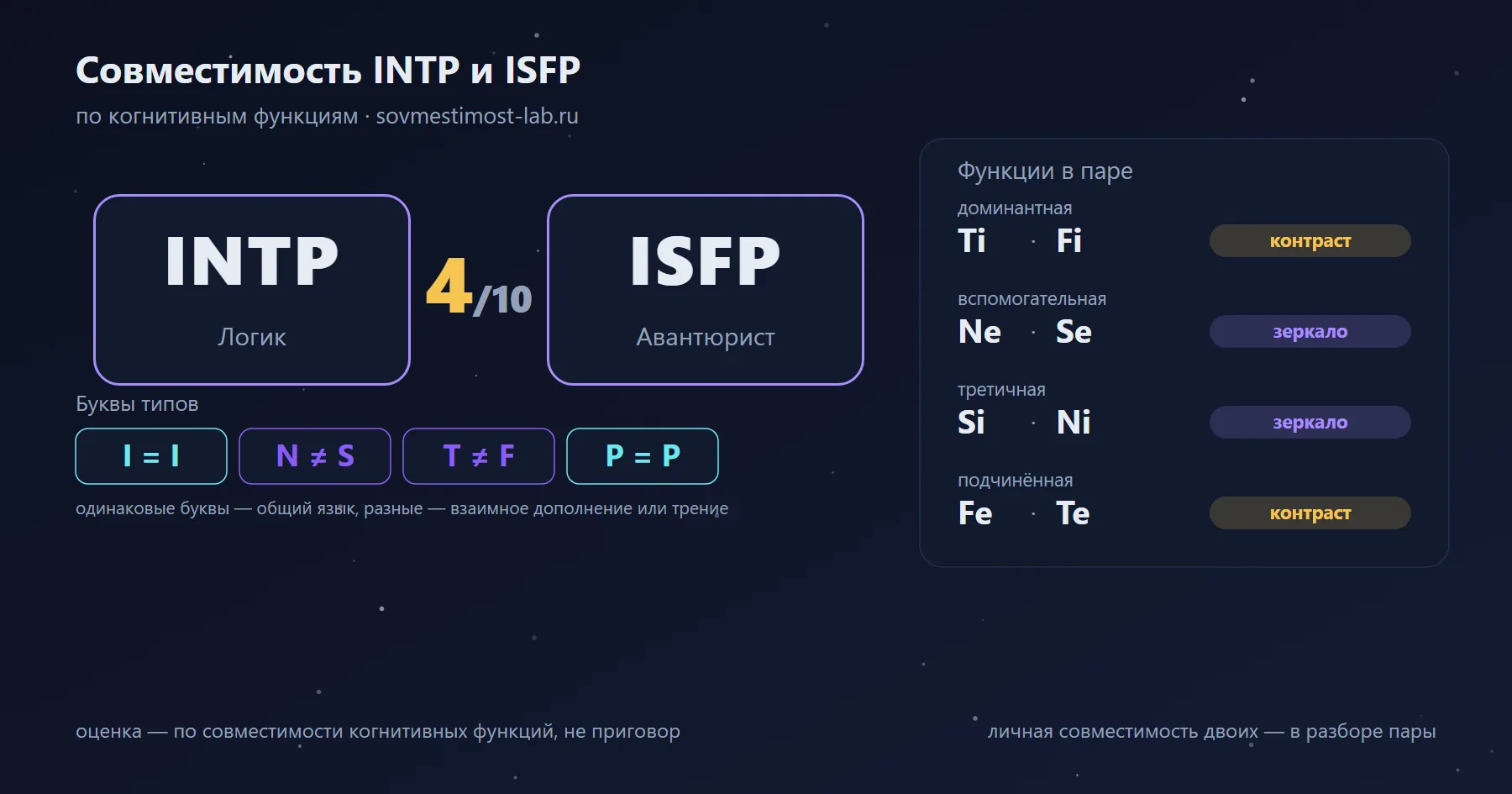 Совместимость INTP и ISFP — 4 из 10 по когнитивным функциям: буквы типов и стеки функций