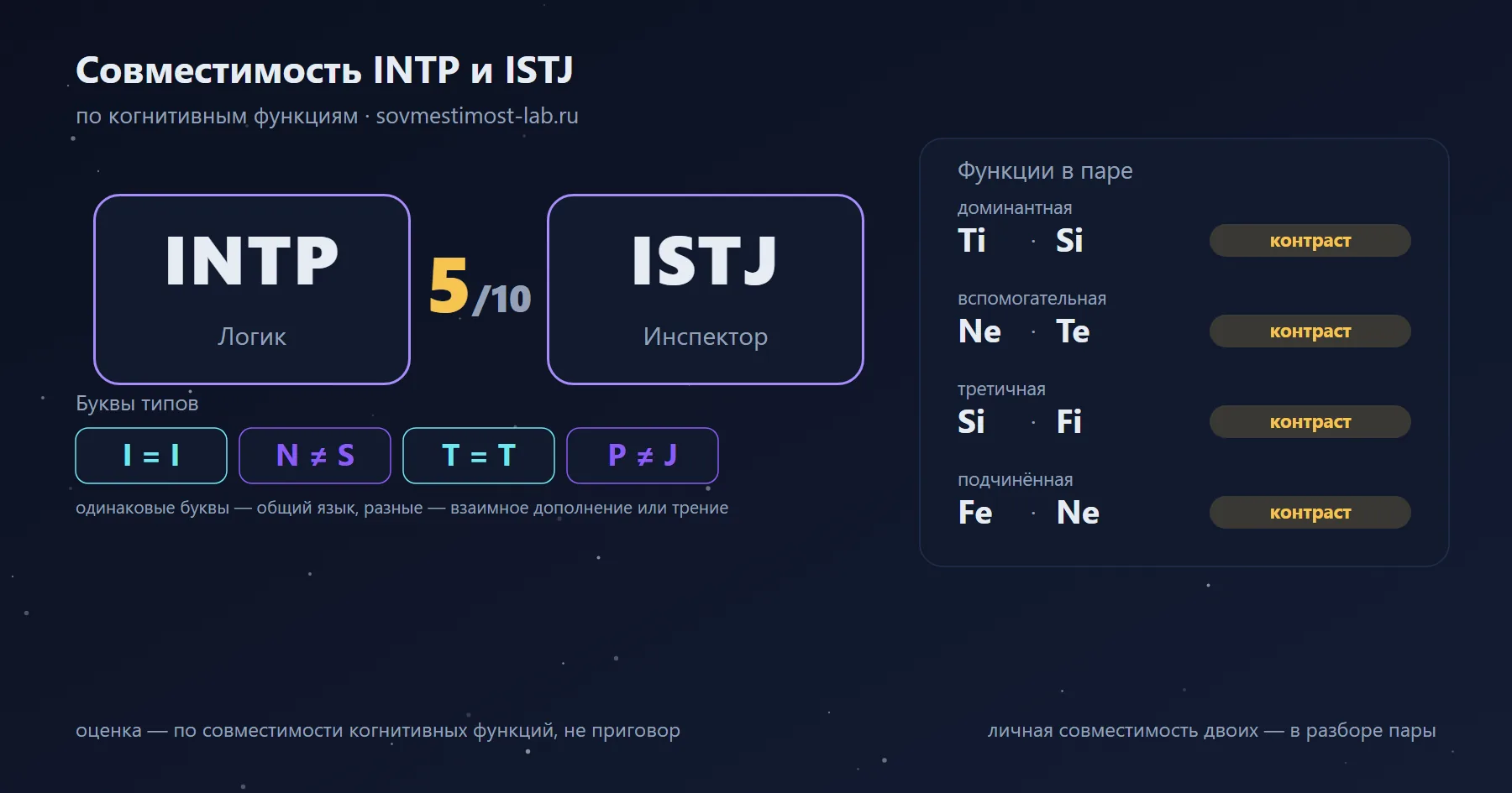 Совместимость INTP и ISTJ — 5 из 10 по когнитивным функциям: буквы типов и стеки функций