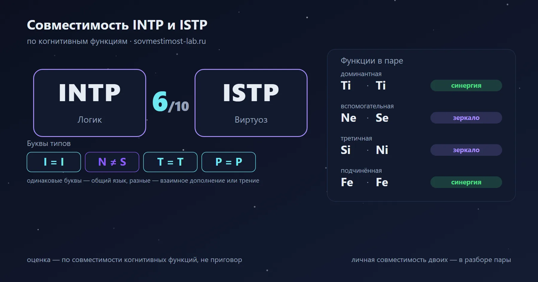 Совместимость INTP и ISTP — 6 из 10 по когнитивным функциям: буквы типов и стеки функций