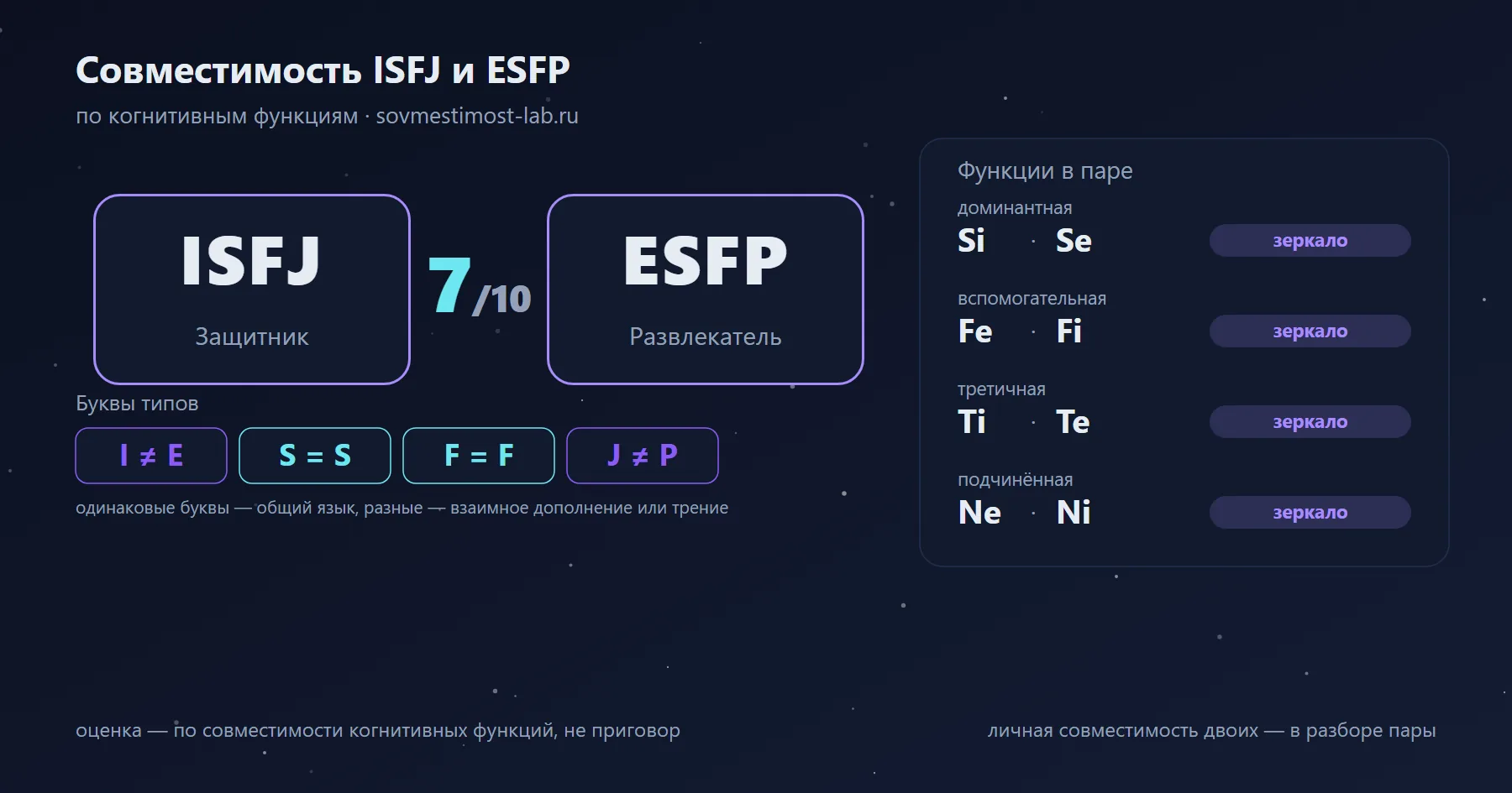 Совместимость ISFJ и ESFP — 7 из 10 по когнитивным функциям: буквы типов и стеки функций