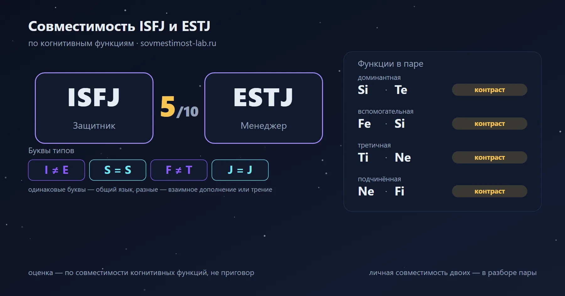 Совместимость ISFJ и ESTJ — 5 из 10 по когнитивным функциям: буквы типов и стеки функций